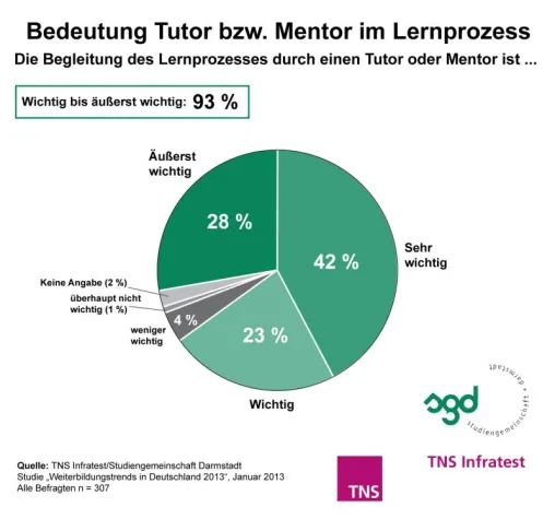 Bild: TNS Infratest-Studie 2013: Lern-Coaching ist ein wichtiger Erfolgsfaktor beim Wissenserwerb