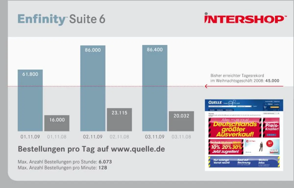 Die aktuellen Bestellrekorde des Quelle-Ausverkaufs schlagen selbst Spitzenwerte des Weihnachtsgeschäfts 2008. Die E-Commerc-Plattform Enfinity Suite verarbeitete 86.000 Bestellungen in 24 Stunden.