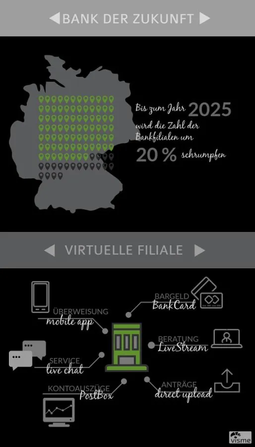 Bank der Zukunft.