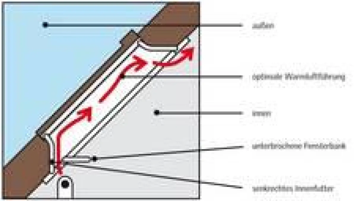 Eine optimale Warmluftführung vom Heizkörper über die Fensterscheibe wird bei einem senkrechten Innenfutter und unterbrochener Fensterbank erreicht, damit sinkt das Risiko der Kondenswasserbildung.