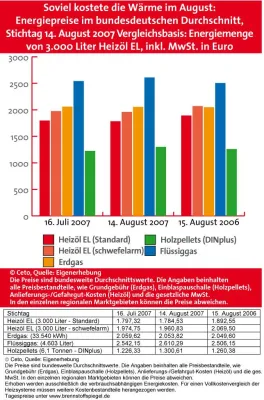 Bild: Wann Heizöl kaufen? - BRENNSTOFFSPIEGEL-Energiemarkttrend für Deutschland August 2007