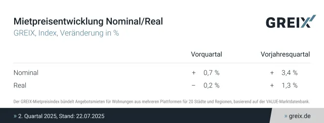 Bild: GREIX-Mietpreisindex Q2 2025: Preisauftrieb lässt nach 