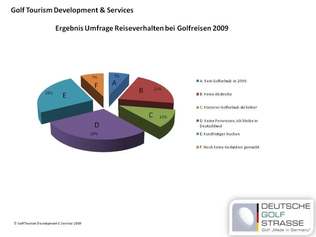 Umfrageergebnis des Reiseverhalten zum Thema