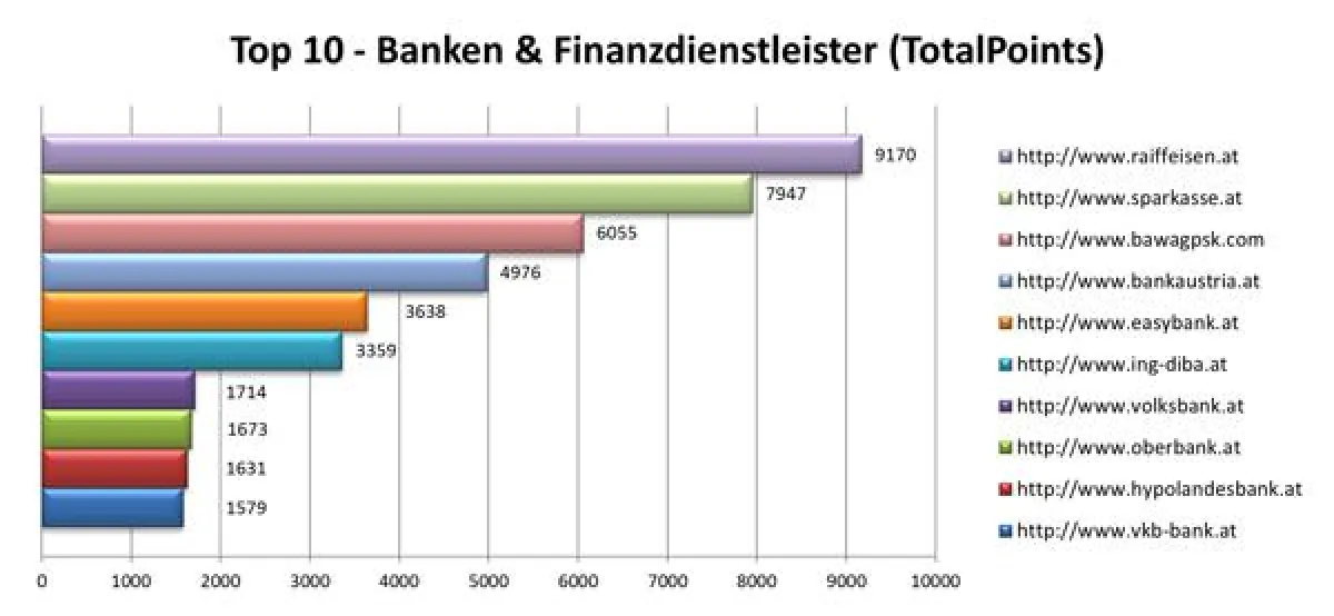 Die Top-10 Banken im Suchmaschinen-Ranking-Check