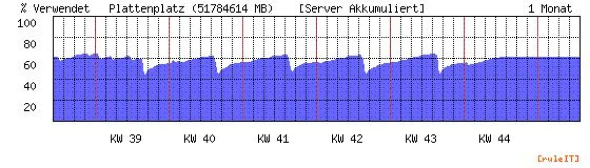 Zumeist liegen gewaltige Ressourcen brach - durch akkumulierte Darstellung einfach erfassbar