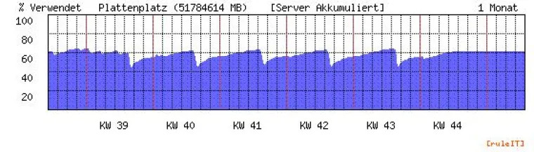 Bild: Was wäre wenn ? - Virtualisierungsplanung erleichtert