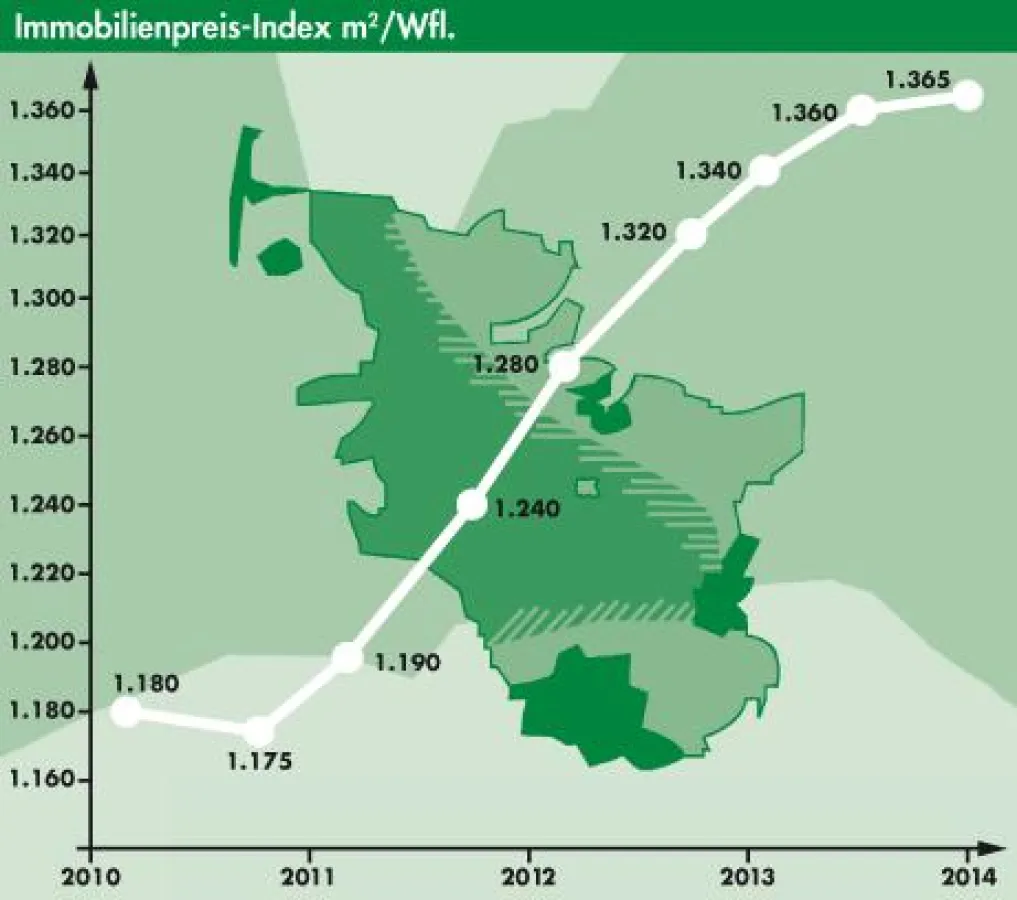 Immobilienbarometer 1/2014