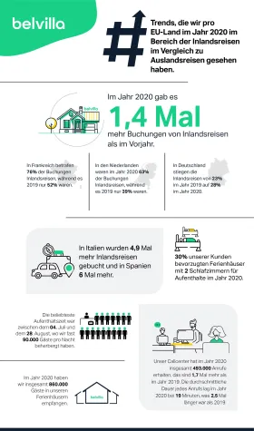 Belvilla verzeichnet steigende Zahlen bei der Buchung von Ferienhäusern und bei Inlandsreisen Bild: Belvilla verzeichnet steigende Zahlen bei der Buchung von Ferienhäusern und bei Inlandsreisen