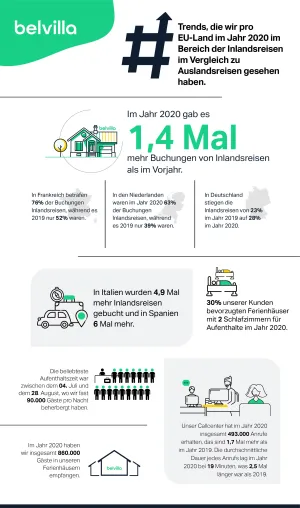 Belvilla verzeichnet steigende Zahlen bei der Buchung von Ferienhäusern und bei Inlandsreisen Bild: Belvilla verzeichnet steigende Zahlen bei der Buchung von Ferienhäusern und bei Inlandsreisen