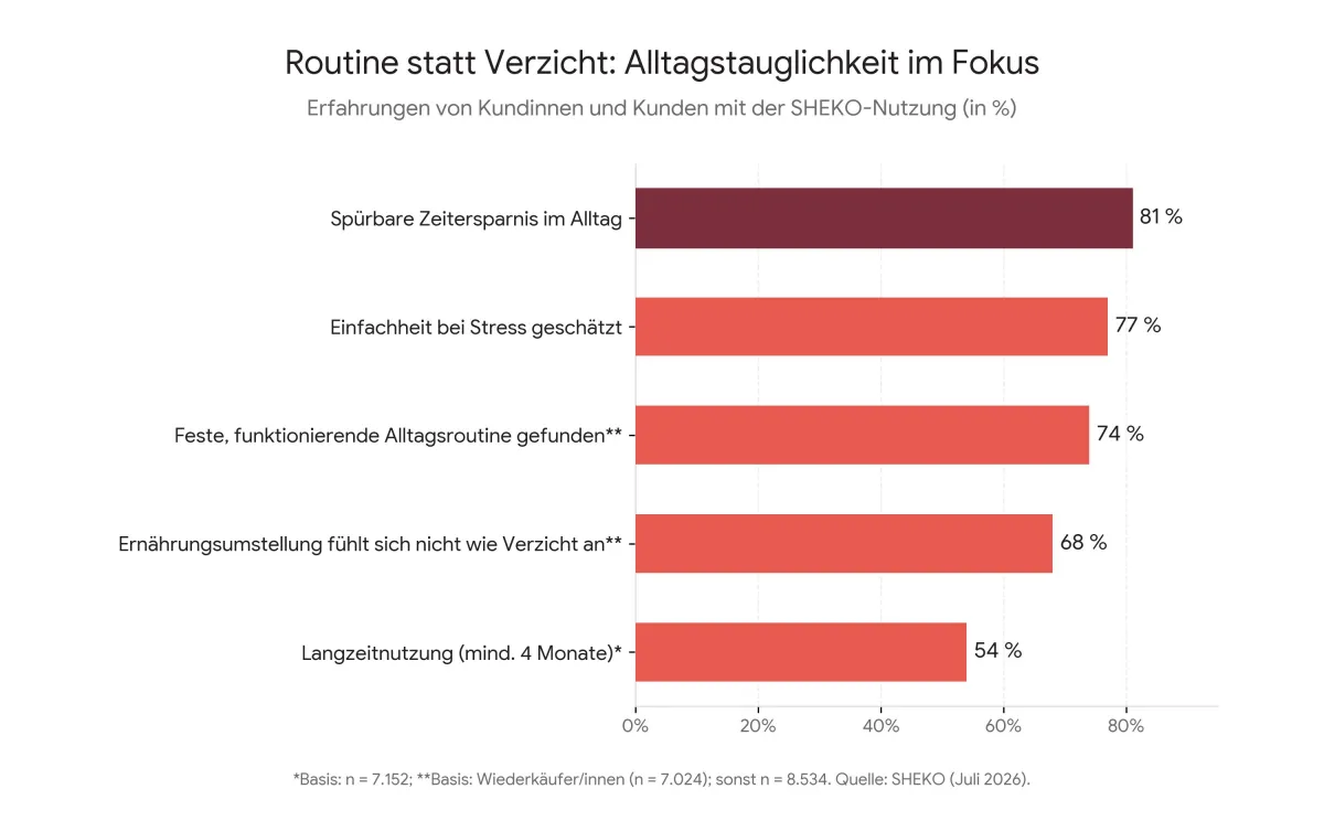 Routine statt Verzicht: Das geben die Befragten an (© SHEKO)