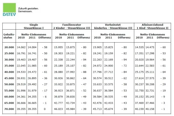 Bild: DATEV: Neues Jahr bringt leichte Einbußen beim Netto-Gehalt