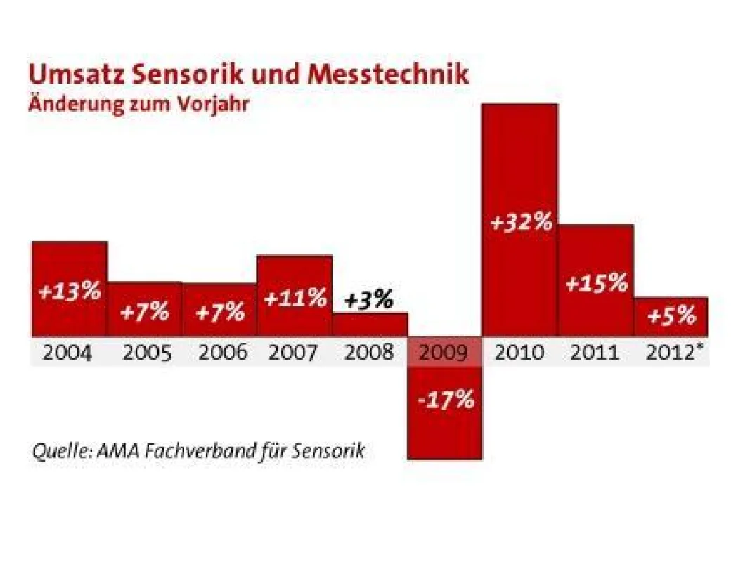 Umsatzwachstum in der Sensorik und Messtechnik