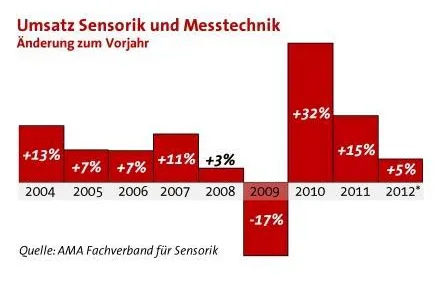 Bild: Sensorik und Messtechnik: Branche startet zuversichtlich