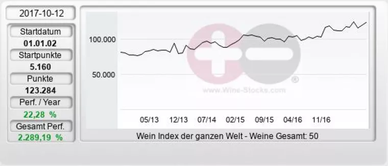 Bild: Weltweiter Weinindex WIN 50 zieht kräftig an