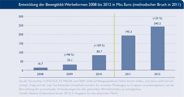 Bild: BVDW: Marktvolumen für Bewegtbildwerbung wächst um 23 Prozent in 2012