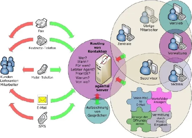 Voxtron Software ist sicher: agenTel erhält Fiducia Siegel Bild: Voxtron Software ist sicher: agenTel erhält Fiducia Siegel