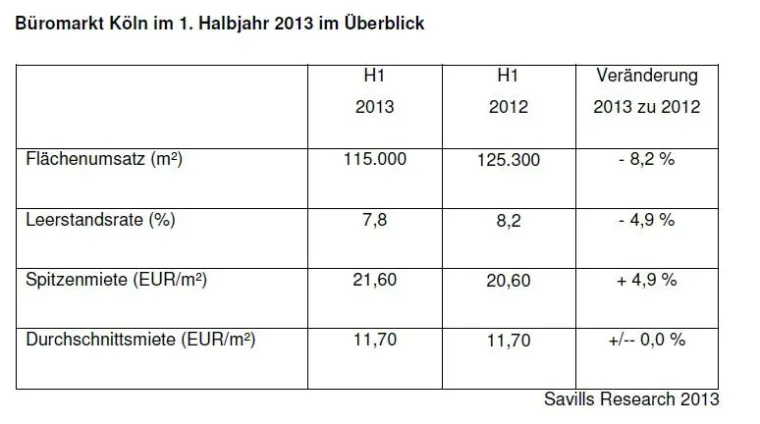Büromarkt Köln H1-2013 Bild: Büromarkt Köln H1-2013