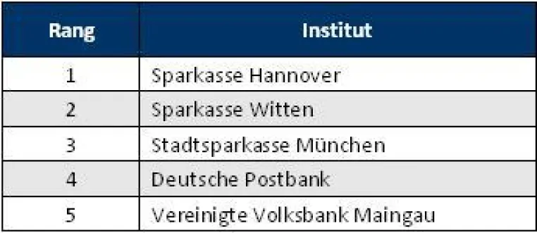 Bild: Sparkassen sind bei Altersvorsorge im Internet spitze