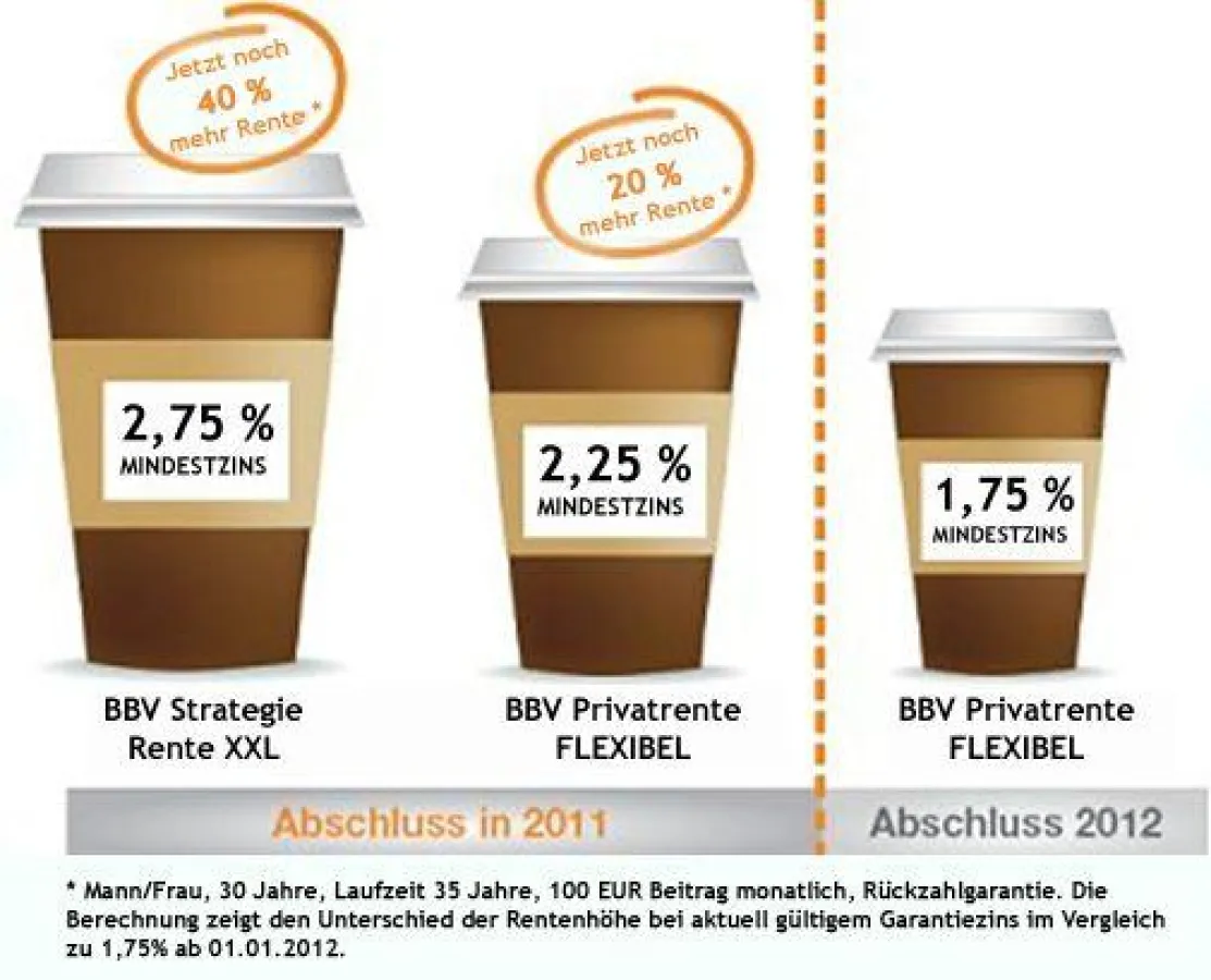 Die Strategie Rente XXL: im unabhängigen Test als die private Rente mit der höchsten garantierten Kapitalauszahlung* ausgezeichnet