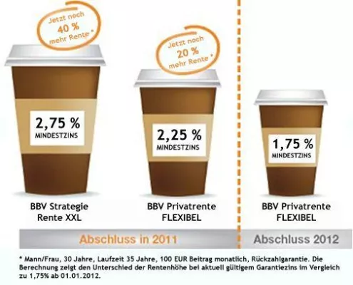 Bild: Hohe Mindestverzinsung für die private Altersvorsorge: mit der BBV jetzt noch bis zu 40 % mehr Rente erzielen