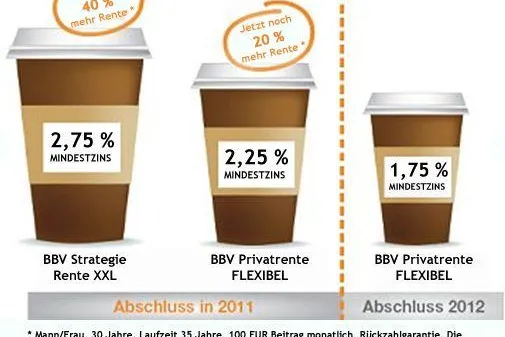 Hohe Mindestverzinsung für die private Altersvorsorge: mit der BBV jetzt noch bis zu 40 % mehr Rente erzielen Bild: Hohe Mindestverzinsung für die private Altersvorsorge: mit der BBV jetzt noch bis zu 40 % mehr Rente erzielen