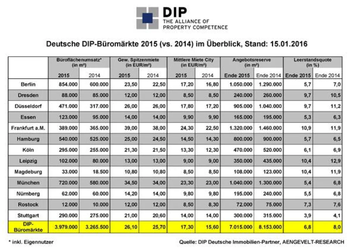 Die wichtigsten Büromarktkennziffern der DIP-Büromärkte im Überblick