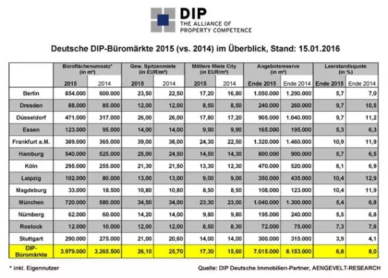 Bild: DIP analysiert Rekordumsatz an den deutschen Büromärkten
