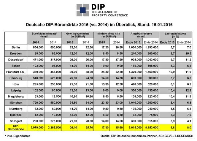 Bild: DIP analysiert Rekordumsatz an den deutschen Büromärkten