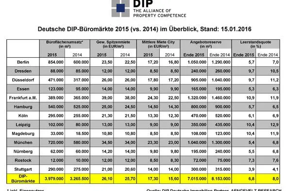 Bild: DIP analysiert Rekordumsatz an den deutschen Büromärkten