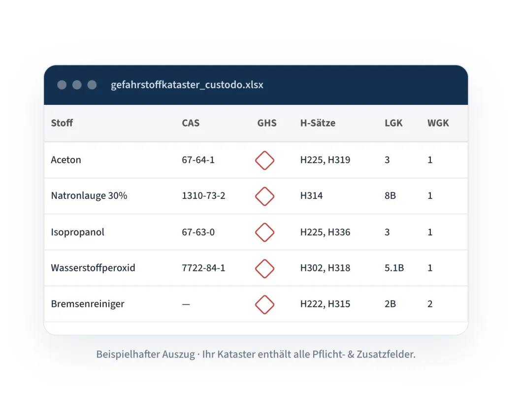 Gefahrstoffkataster Muster (© custodo.de)