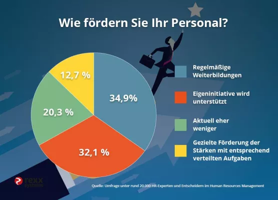 Bild: Anerkennung und aktive Personalförderung als Maßnahme für die Mitarbeiterbindung