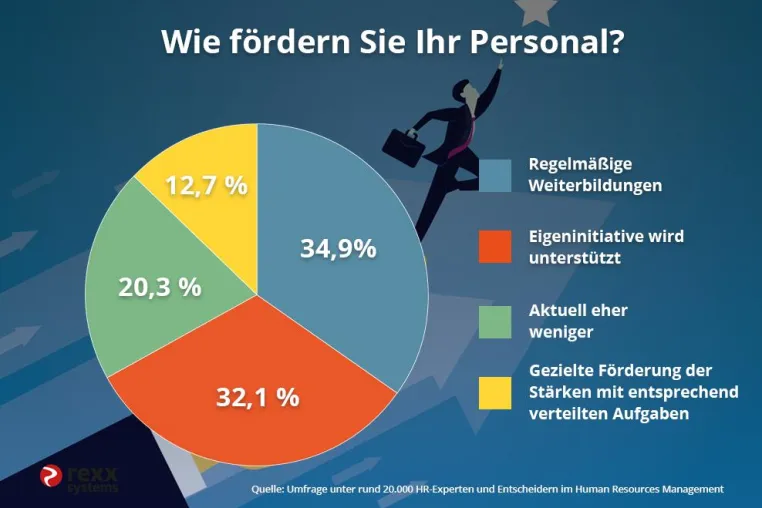 Bild: Anerkennung und aktive Personalförderung als Maßnahme für die Mitarbeiterbindung