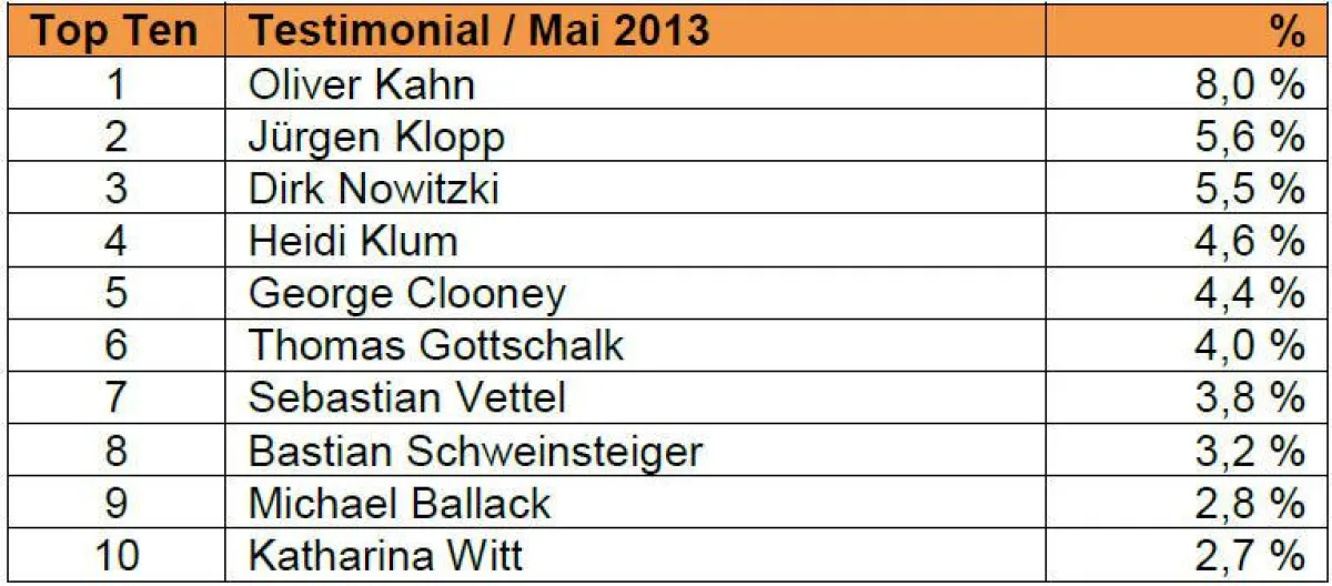 INNOFACT AG Testimonial Top Ten Mai 2013