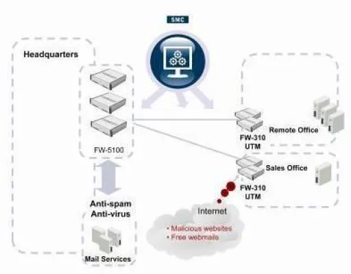 Bild: StoneGate UTM - Sicherer Informationsfluss für Remote-Standorte