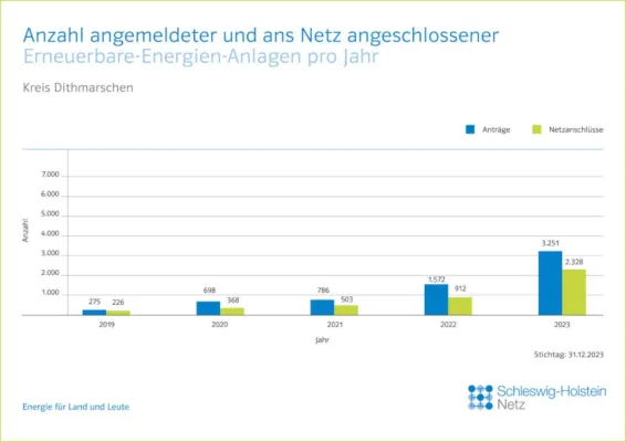 Bild: HanseWerk: Rekord - 2.330 Erneuerbare-Energien-Anlagen in Dithmarschen im Jahr 2023 ans Netz angeschlossen