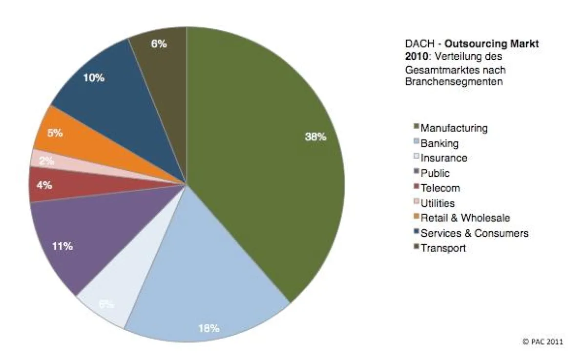 DACH Outsourcing-Markt 2010: Verteilung des Gesamtmarktes nach Branchensegmenten