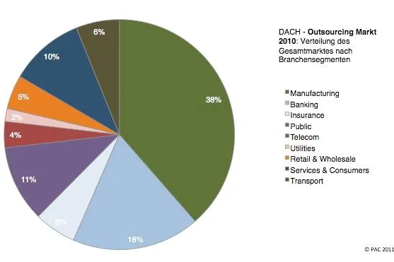 Der deutsche Outsourcing-Markt ist Taktgeber der DACH-Region Bild: Der deutsche Outsourcing-Markt ist Taktgeber der DACH-Region