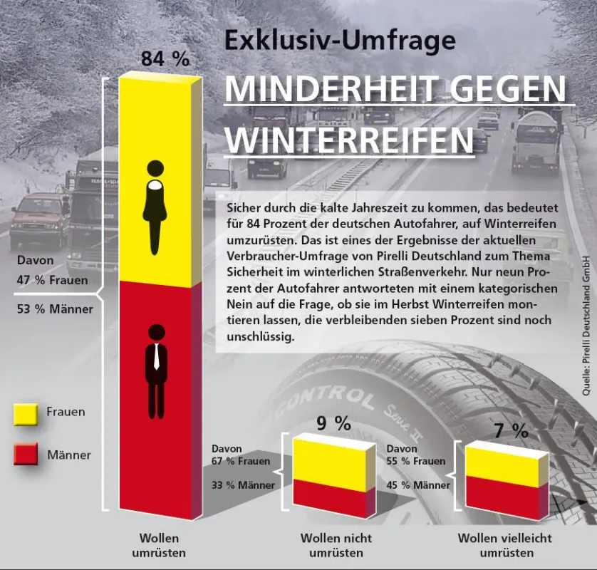 Winterreifen sind gefragt