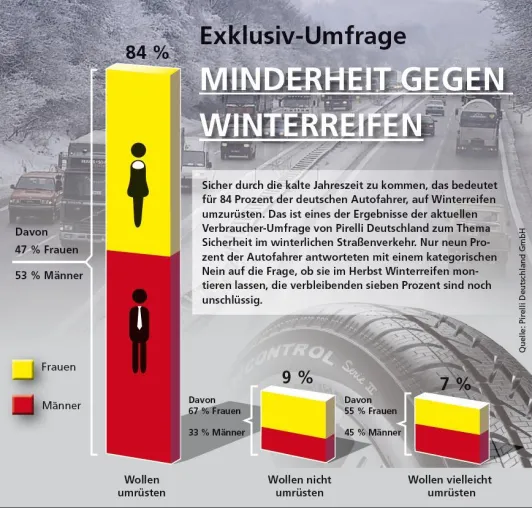 Exklusiv-Umfrage - Verkehrssicherheit im Winter Bild: Exklusiv-Umfrage - Verkehrssicherheit im Winter