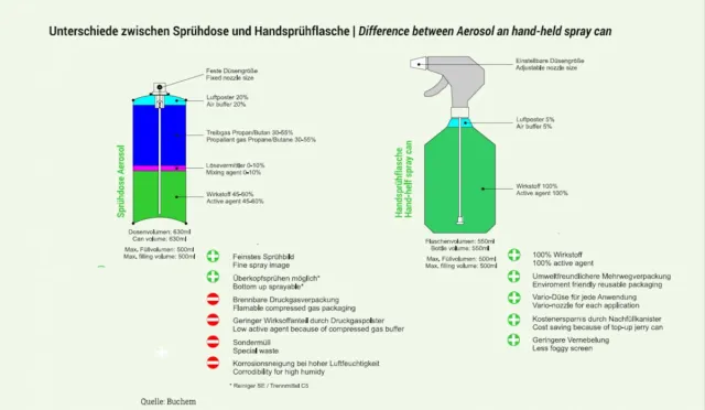Bild: Wiederverwendbare Chemieverpackungen bei Buchem