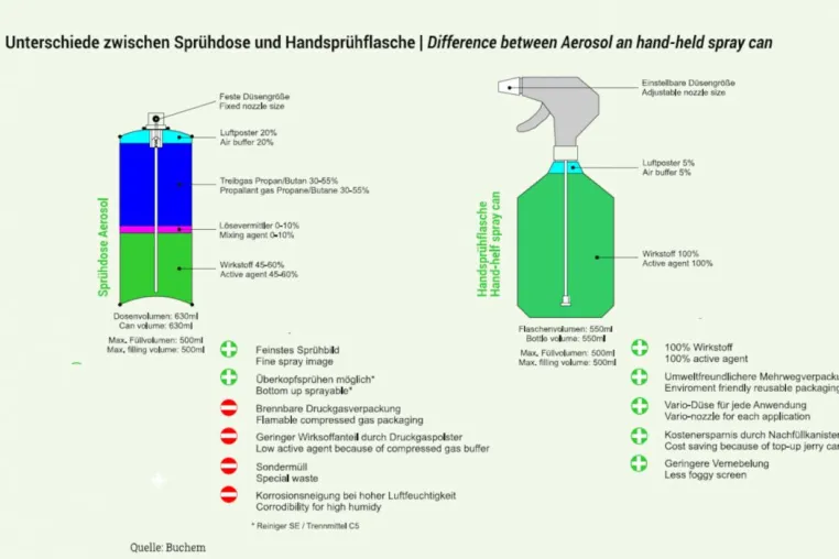 Bild: Wiederverwendbare Chemieverpackungen bei Buchem