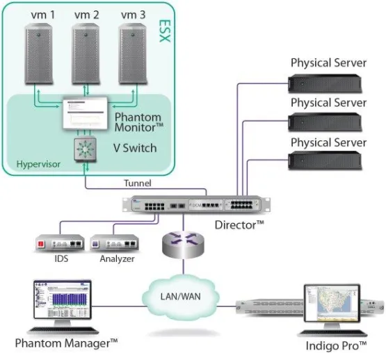 Weltweit erstes Virtual Tap liefert drastisch erweiterte Netzwerkübersicht für virtualisierte Rechenzentren Bild: Weltweit erstes Virtual Tap liefert drastisch erweiterte Netzwerkübersicht für virtualisierte Rechenzentren