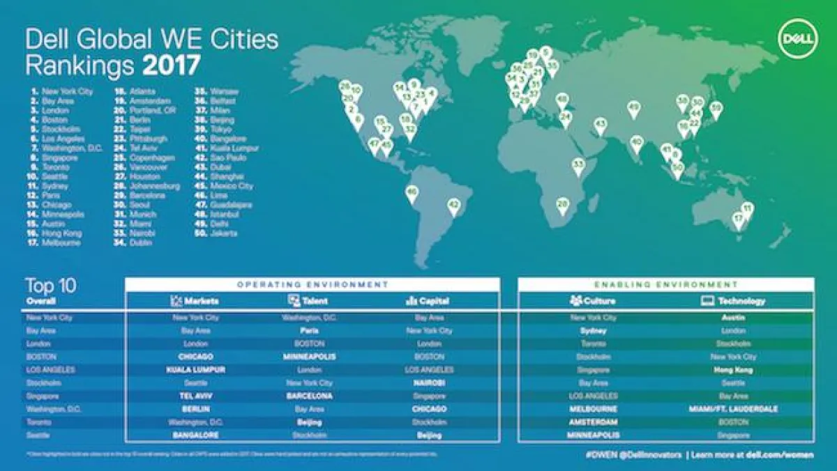 Dell Global WE Cities Rankings 2017 (Quelle: Dell)