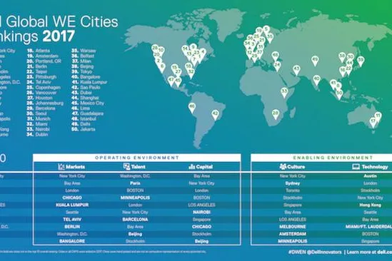 Bild: New York, Bay Area, London: Hier finden Unternehmerinnen die besten Bedingungen