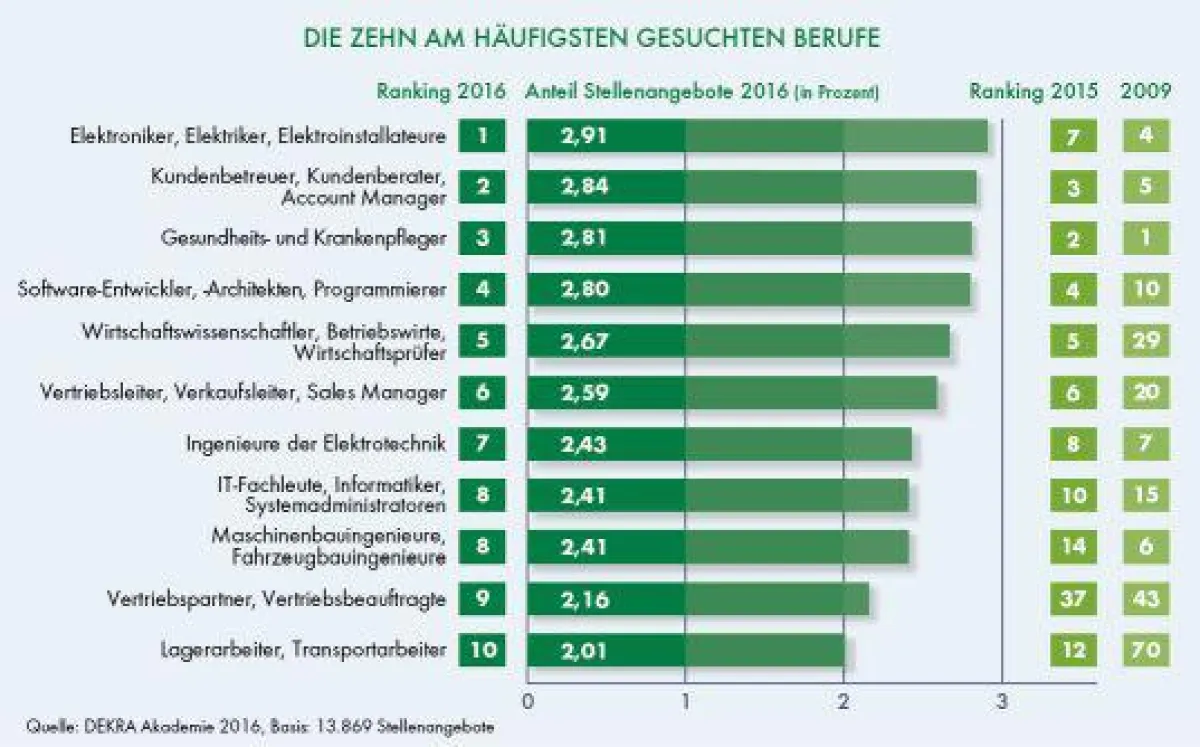 Die zehn am häufigsten gesuchten Berufe