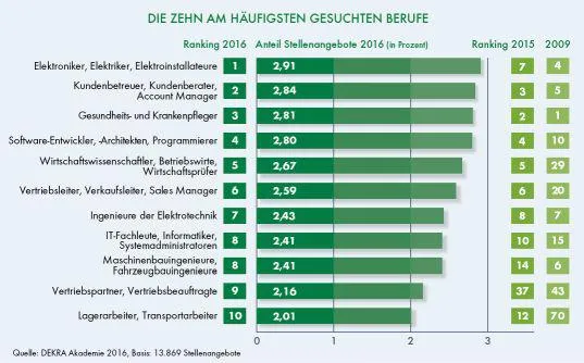 Bild: DEKRA Arbeitsmarkt-Report 2016: Flüchtlinge mit hohem Qualifizierungsbedarf