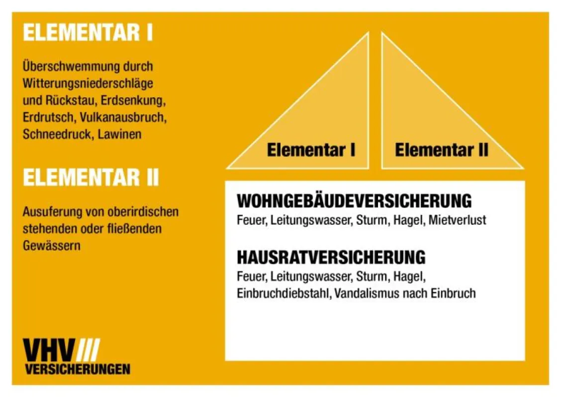 VHV Wohngebäude- und Hausratversicherung mit den Zusatzbausteinen Elementar I und II