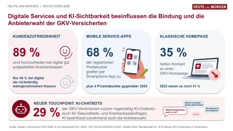 Bild: Digitale Services und KI-Sichtbarkeit werden für Krankenkassen zu zentralen Erfolgsfaktoren