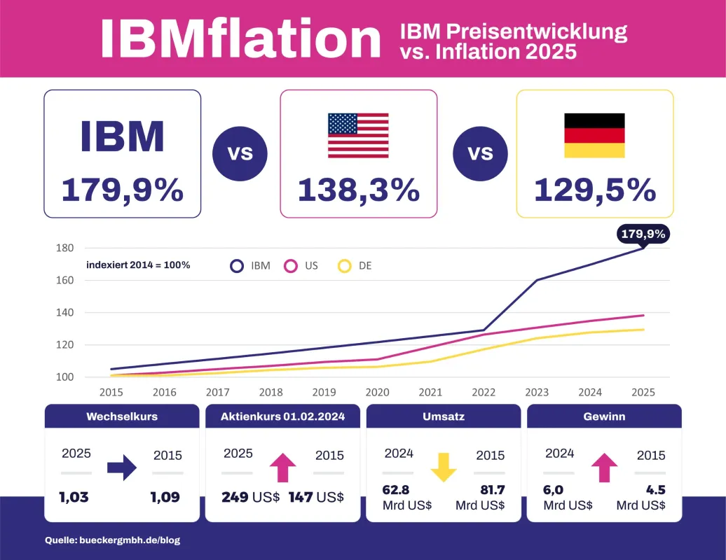 Entwicklung der IBM Softwarepreise im Vergleich zur Inflation in Deutschland. (© Bücker GmbH [2025])