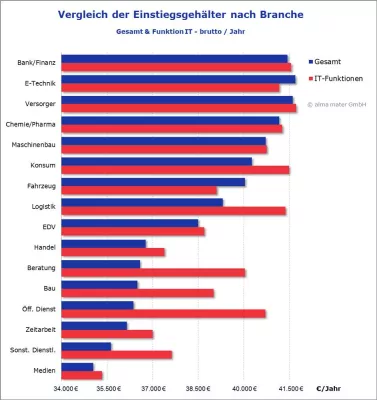 Bild: IT-Fachkräfte: Überdurchschnittliche Einstiegsgehälter in fast allen Branchen